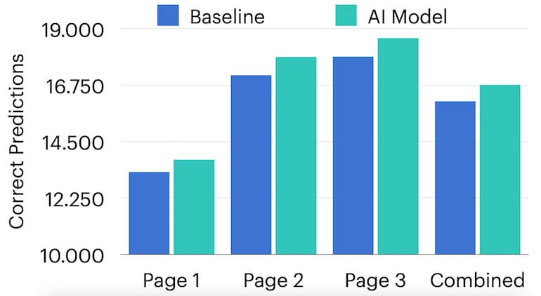 AI Prediction Improvements over baseline chart.